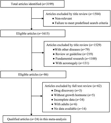 Association Between Recombinant Growth Hormone Therapy and All-Cause Mortality and Cancer Risk in Childhood: Systematic Review and Meta-Analysis